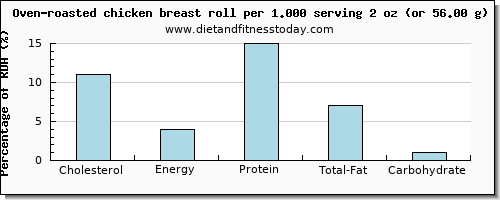 cholesterol and nutritional content in chicken breast